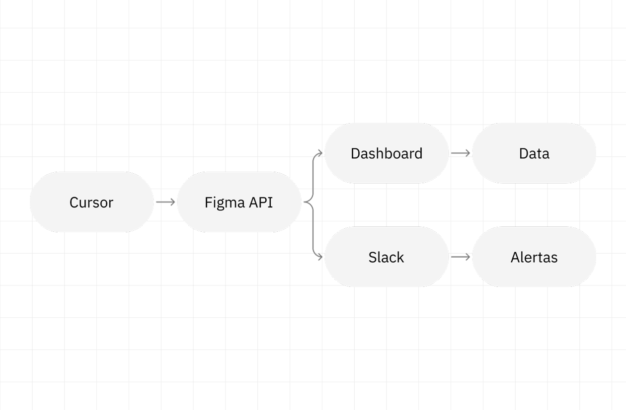 Diagrama: Cursor y Figma API enlazan dashboard con datos y Slack con alertas